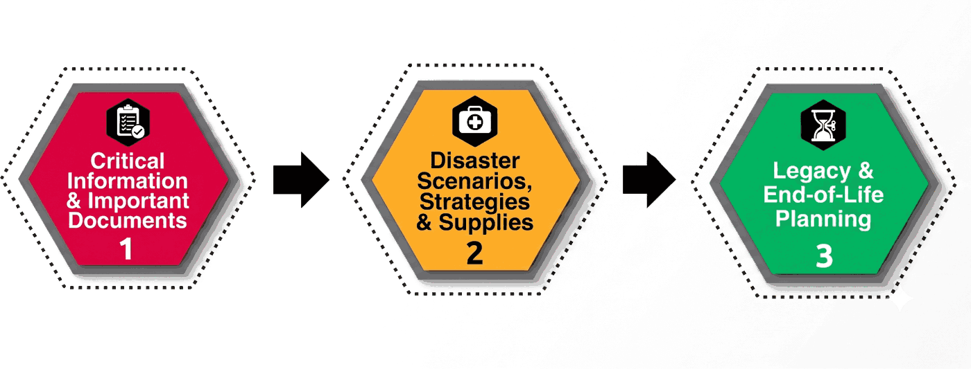 Three-phase Personal Continuity Planning system: Critical Information & Important Documents, Disaster Scenarios Strategies & Supplies, Legacy & End-of-Life Planning
